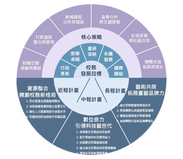 臺藝大校務發展五大目標：結合六項核心策略與近中長程計畫