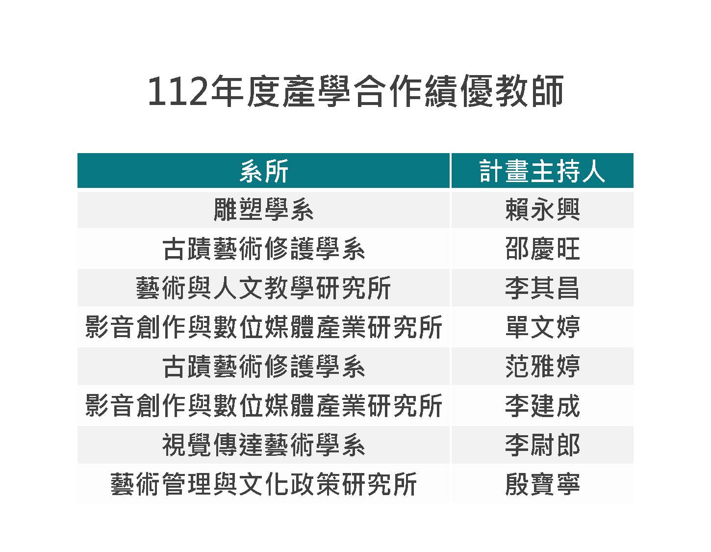 112 年度產學合作績優教師名單